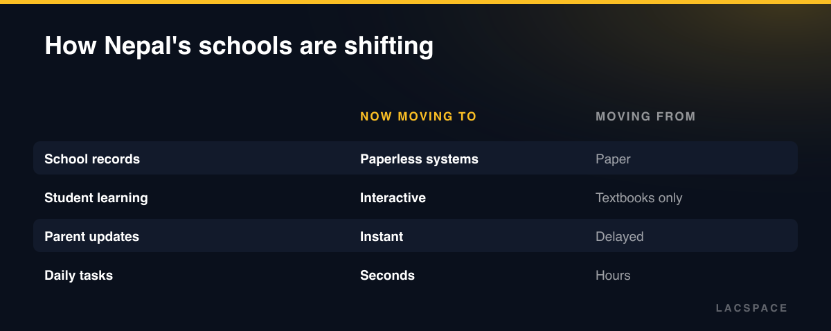 Comparison of Nepal schools moving from paper, textbooks and slow updates to paperless, interactive, instant systems
