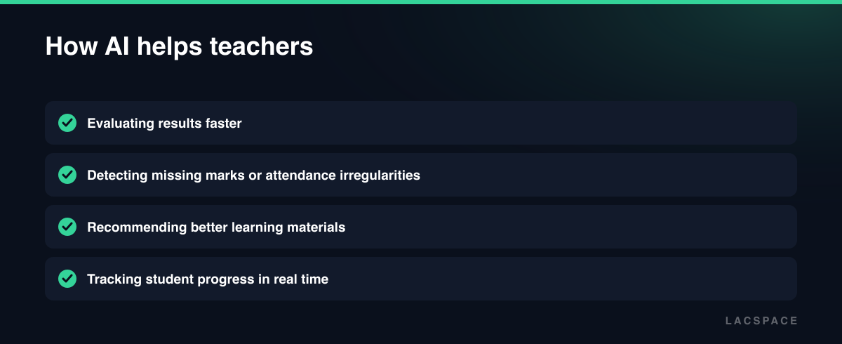 Checklist of how iSmartClass AI helps teachers: faster results, catching missing marks, better materials, live progress