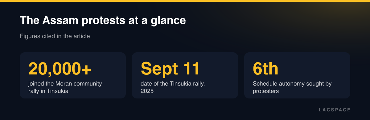 Stat tiles: over 20,000 at the Tinsukia rally, held September 11, 2025, demanding Sixth Schedule autonomy