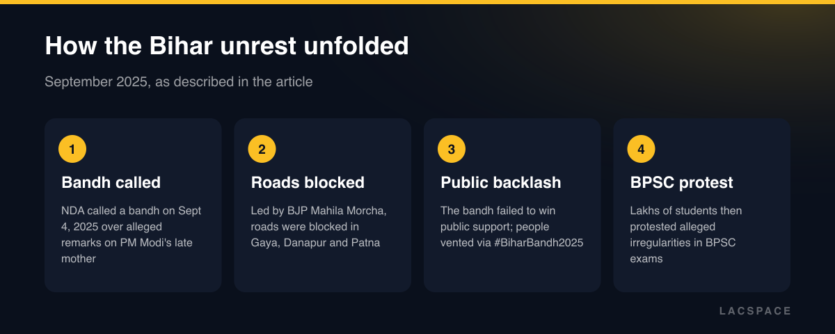 Four-step timeline: Bihar Bandh called Sept 4, roads blocked, public backlash, then student BPSC protests