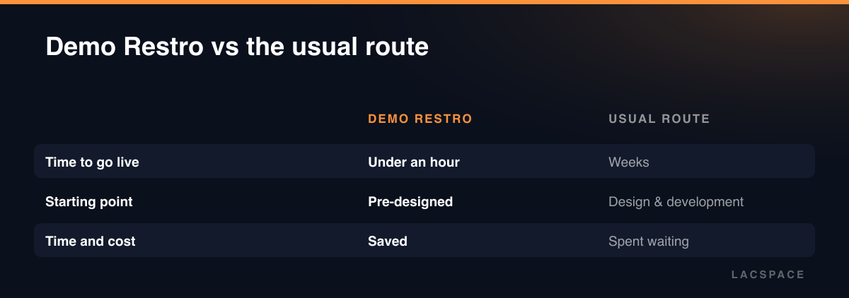 Comparison: Demo Restro goes live in under an hour from a pre-designed template versus weeks of design and development