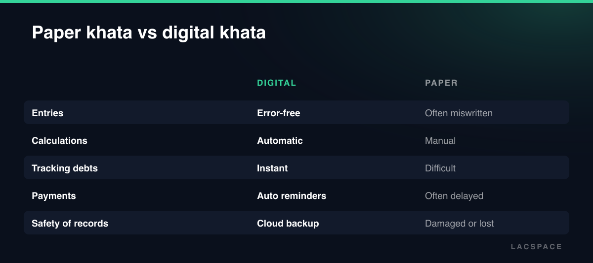 Comparison of paper khata and digital khata across entries, calculations, debt tracking, payments and record safety