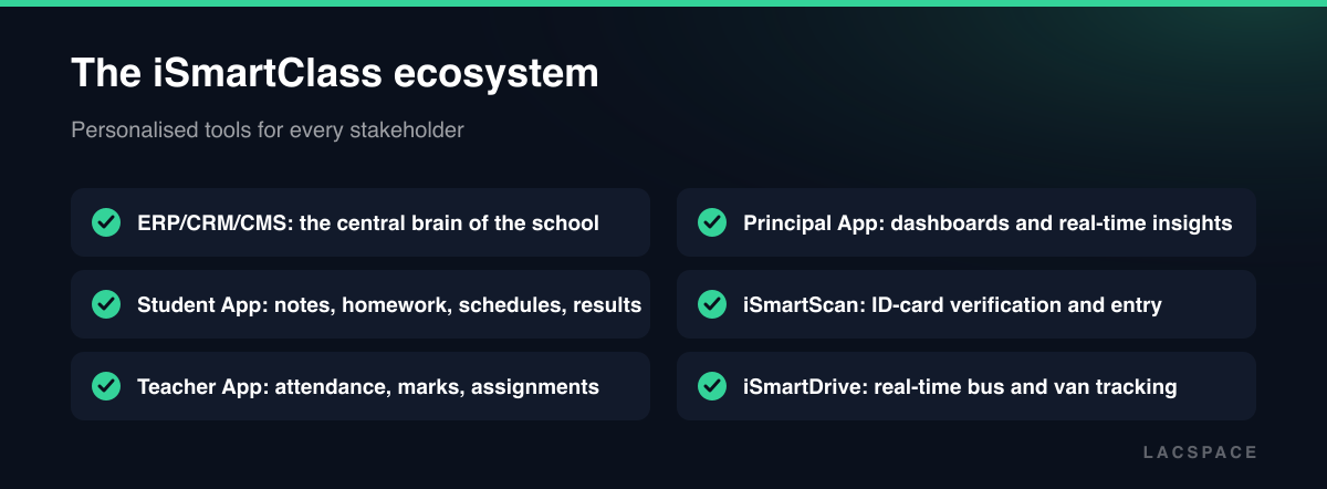 The six parts of iSmartClass: ERP, student, teacher and principal apps, iSmartScan and iSmartDrive