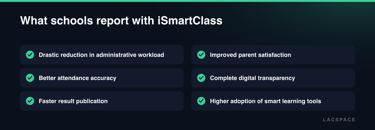 Checklist of results schools report after using iSmartClass, from lower admin workload to faster results
