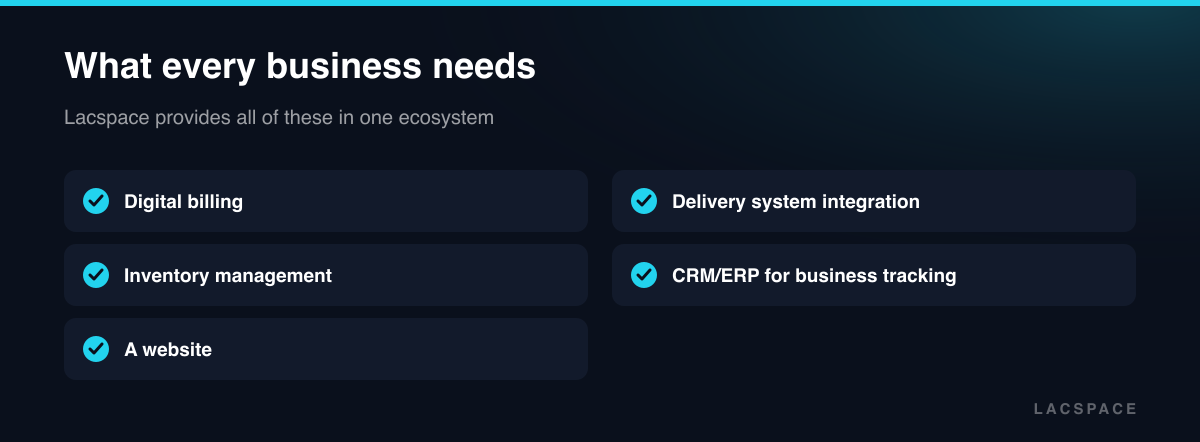 Checklist of five business needs: digital billing, inventory management, a website, delivery integration and CRM/ERP