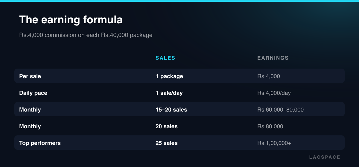 Table of sales vs earnings: Rs.4,000 per sale, 20 sales earn Rs.80,000, 25 sales earn Rs.1,00,000 or more a month