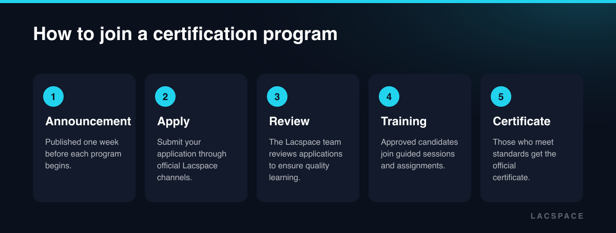 Five steps to join and complete the Lacspace Certification Program, from announcement to certificate