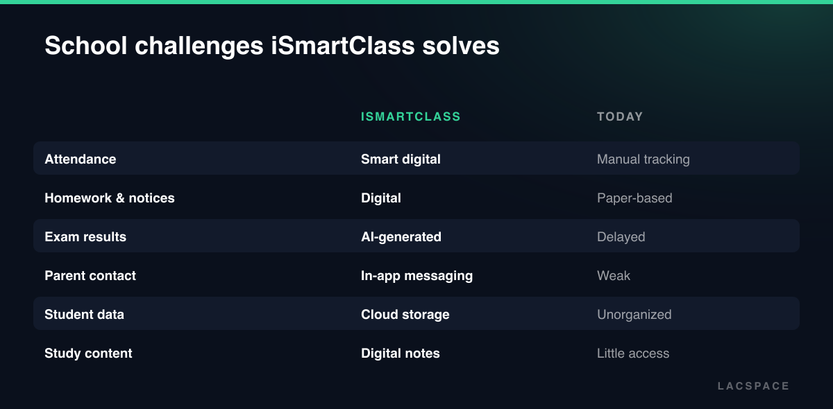 Nepali school challenges versus iSmartClass solutions for attendance, homework, results and data