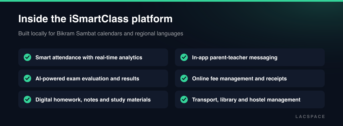 iSmartClass core features: attendance, AI exam evaluation, digital homework, messaging, fees and transport