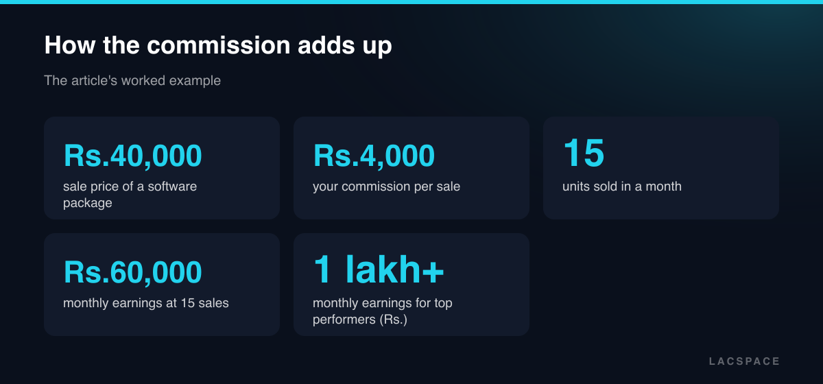 Stat tiles: Rs.40,000 sale, Rs.4,000 commission, 15 sales a month earns Rs.60,000, top performers over 1 lakh