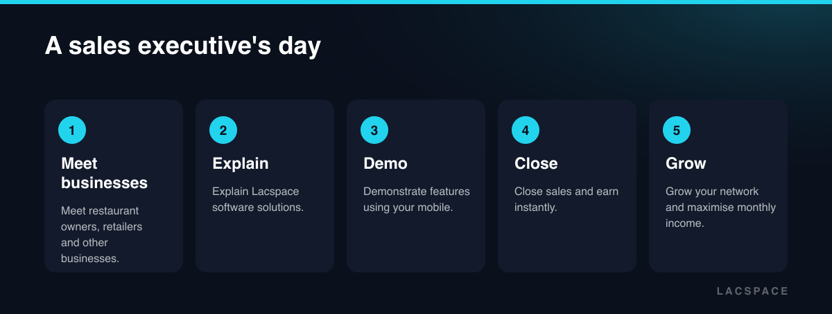 Five steps: meet businesses, explain Lacspace software, demo on your mobile, close the sale, grow your network