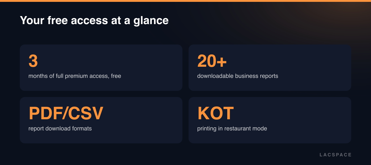 Stats: 3 months free premium access, 20+ downloadable reports, PDF and CSV formats, KOT printing for restaurants