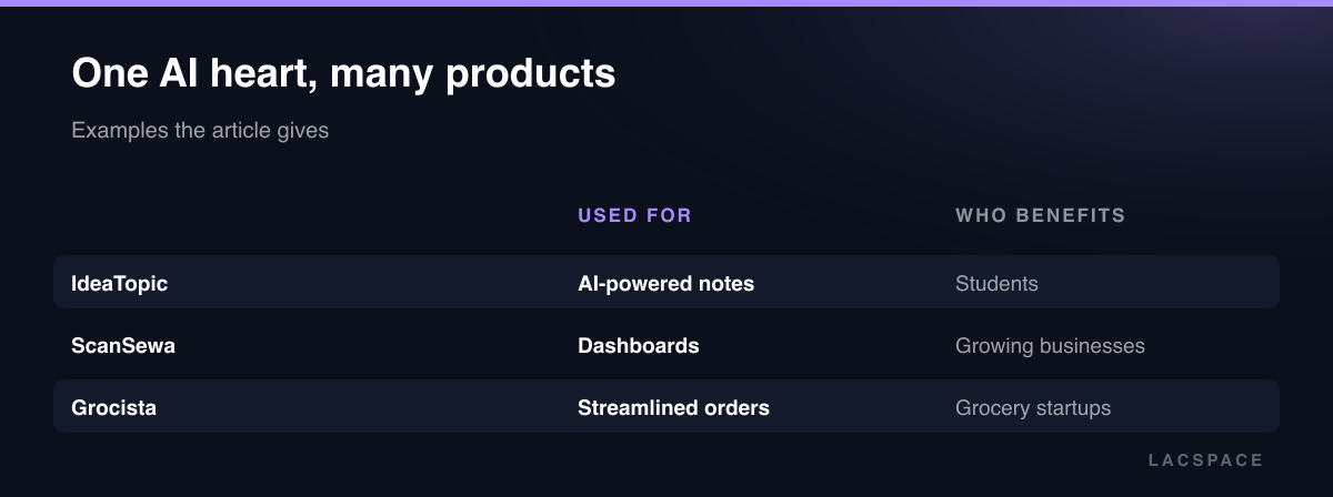 Table: IdeaTopic AI notes for students, ScanSewa dashboards for businesses, Grocista order tools for grocery startups