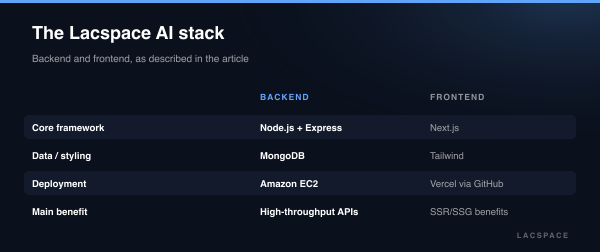 Table comparing Lacspace AI backend (Node.js, Express, MongoDB, EC2) with frontend (Next.js, Tailwind, Vercel)