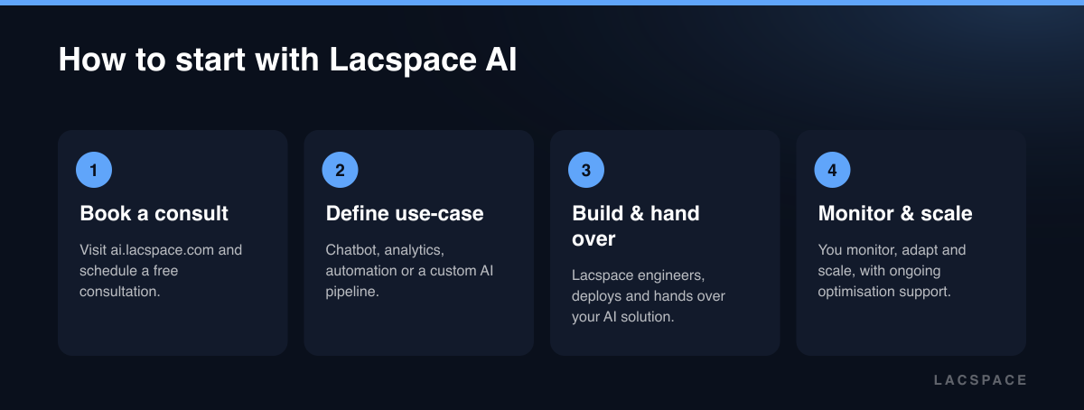Four steps: book a free consultation, define your use-case, Lacspace builds and hands over, then monitor and scale