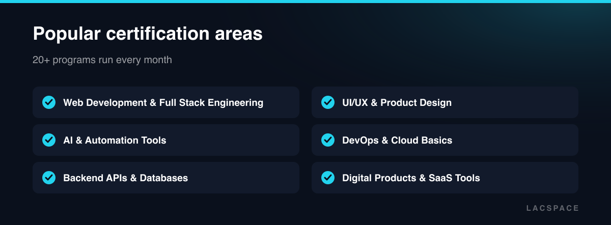 Checklist of popular Lacspace certification areas: full stack, AI tools, backend APIs, UI/UX, DevOps and SaaS tools