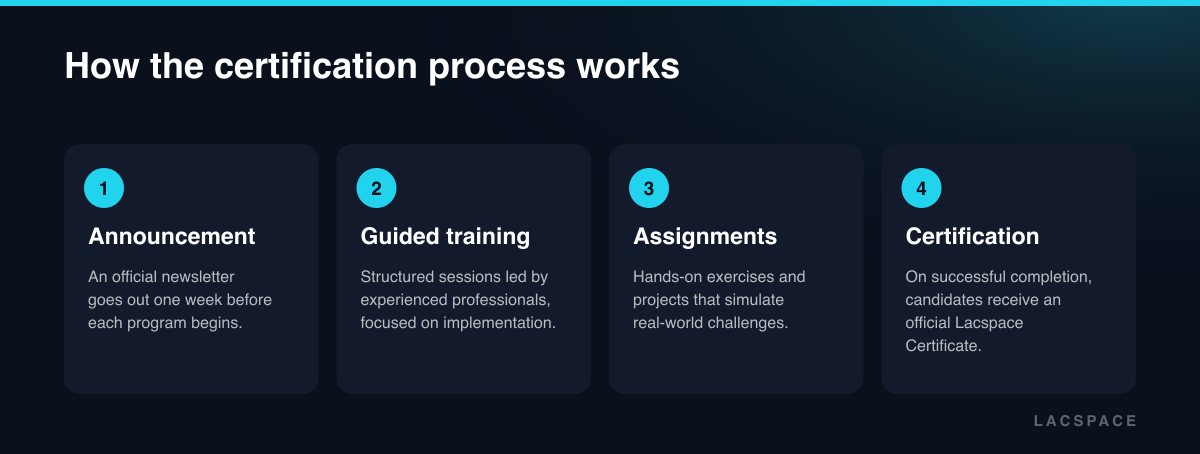 Lacspace certification in four steps: newsletter announcement, guided training, hands-on assignments, certificate