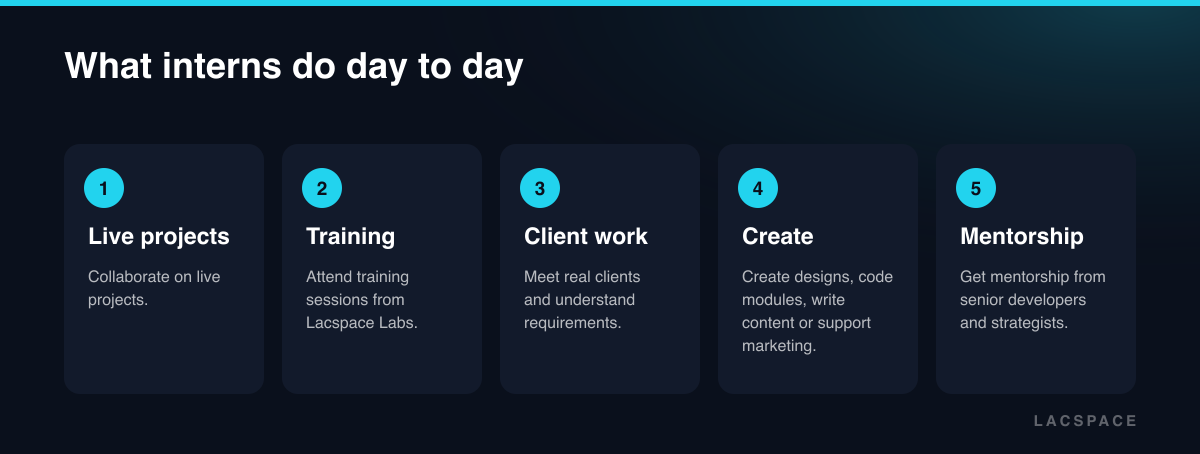 Five intern activities: live projects, Lacspace Labs training, client meetings, creating work and mentorship