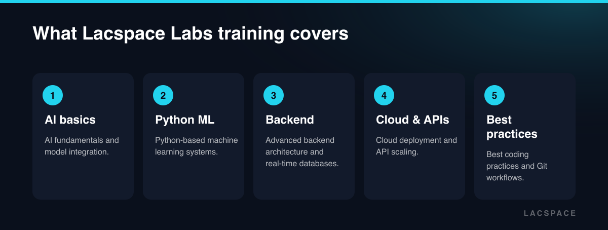 Five training areas: AI fundamentals, Python ML, backend and real-time databases, cloud and API scaling, Git practices