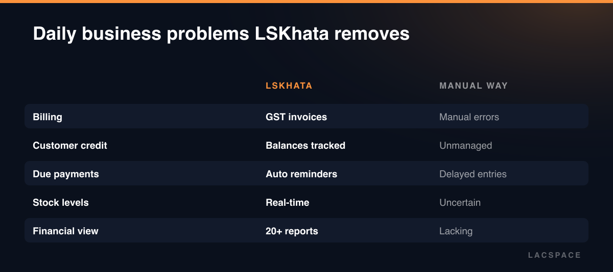 Comparison of LSKhata versus manual workflows for billing, credit, due payments, stock and financial visibility