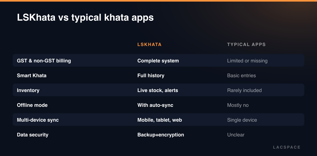 Comparison table of LSKhata vs typical khata apps on billing, khata, inventory, offline mode, sync and security