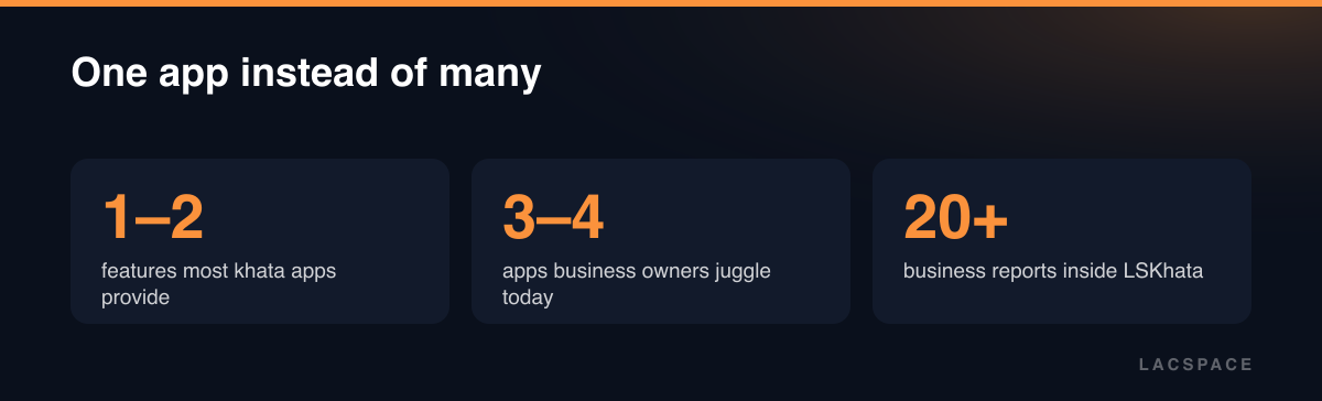 Stats: most khata apps offer 1–2 features, owners juggle 3–4 apps, LSKhata includes 20+ business reports