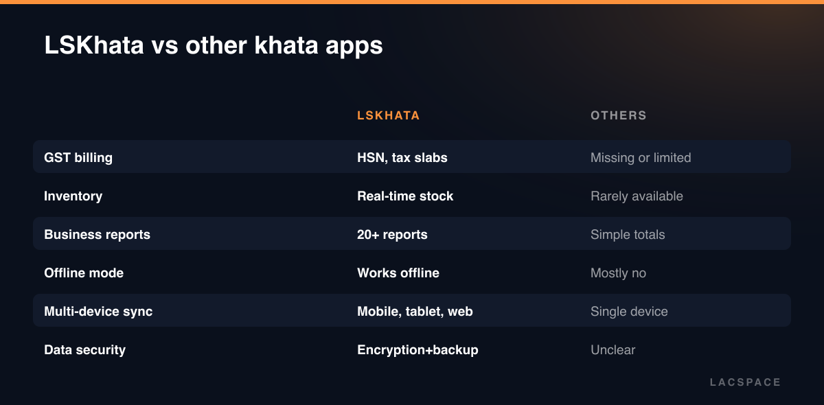 Comparison table of LSKhata vs other khata apps on GST billing, inventory, reports, offline mode, sync and security