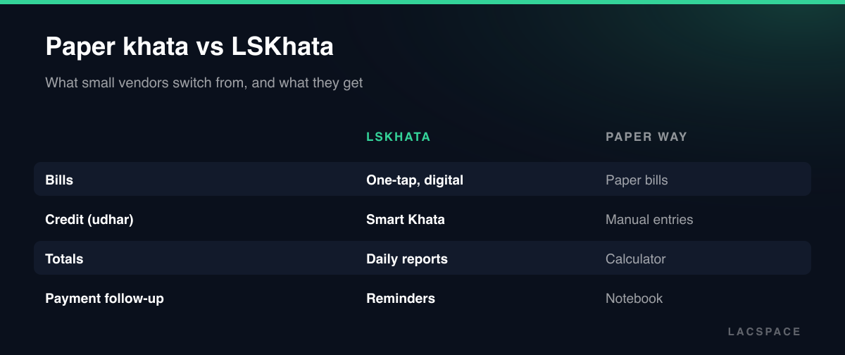 LSKhata digital bills, smart khata, reports and reminders versus paper bills, notebooks and calculators