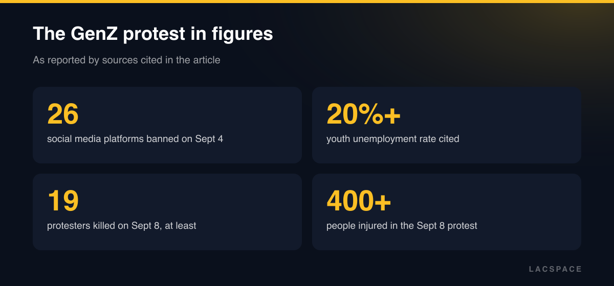 Stat tiles: 26 platforms banned, youth unemployment over 20%, at least 19 killed and over 400 injured on Sept 8