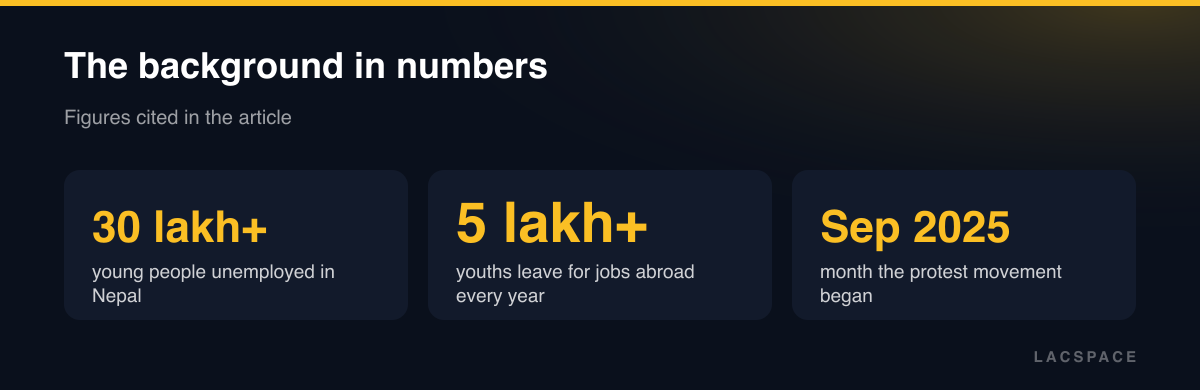 Stat tiles: over 30 lakh unemployed youths, over 5 lakh leaving abroad yearly, protests began September 2025