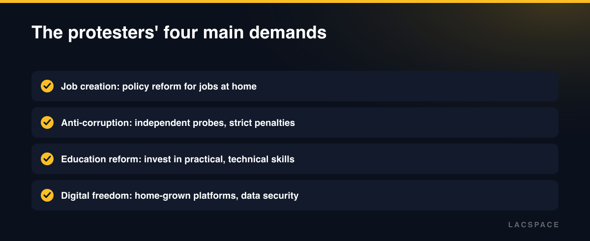 Checklist of four protest demands: job creation, corruption control, education reform and digital freedom