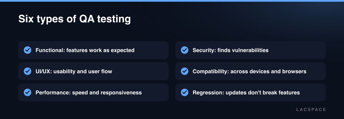 Checklist of six QA testing types: functional, UI/UX, performance, security, compatibility and regression