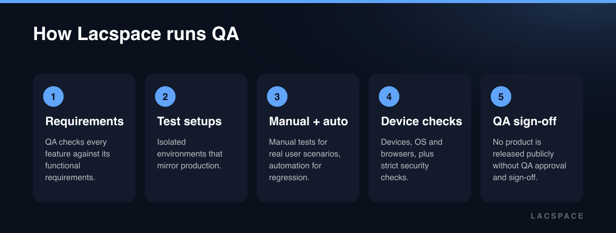 Lacspace QA in five steps: requirements, test setups, manual and automated tests, device and security checks, sign-off