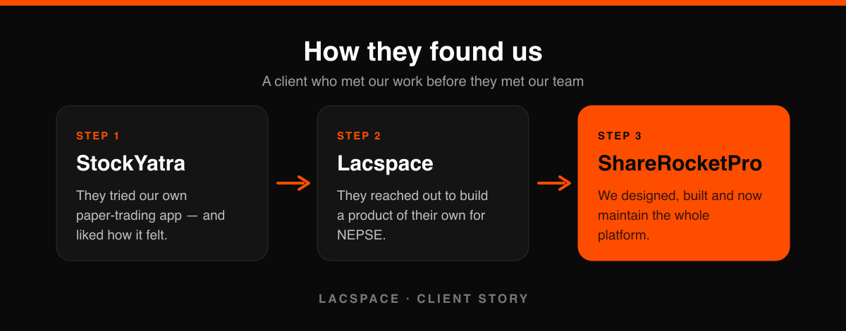 How Share Rocket Pro found Lacspace: StockYatra, then Lacspace, then ShareRocketPro