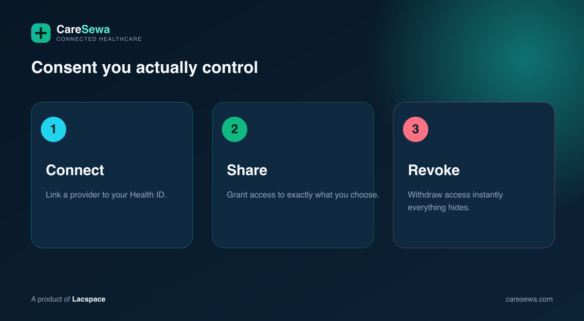 Connect, Share, Revoke — consent you control on CareSewa