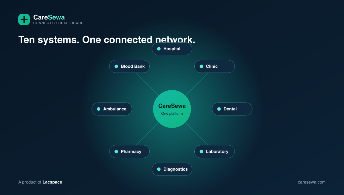 CareSewa connects ten healthcare systems into one network