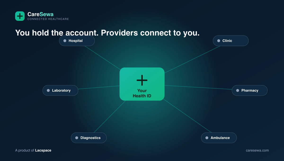 Your Health ID at the centre; providers connect to you