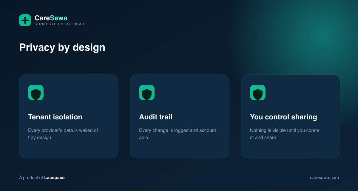 CareSewa privacy by design — tenant isolation, audit trail, patient-controlled sharing