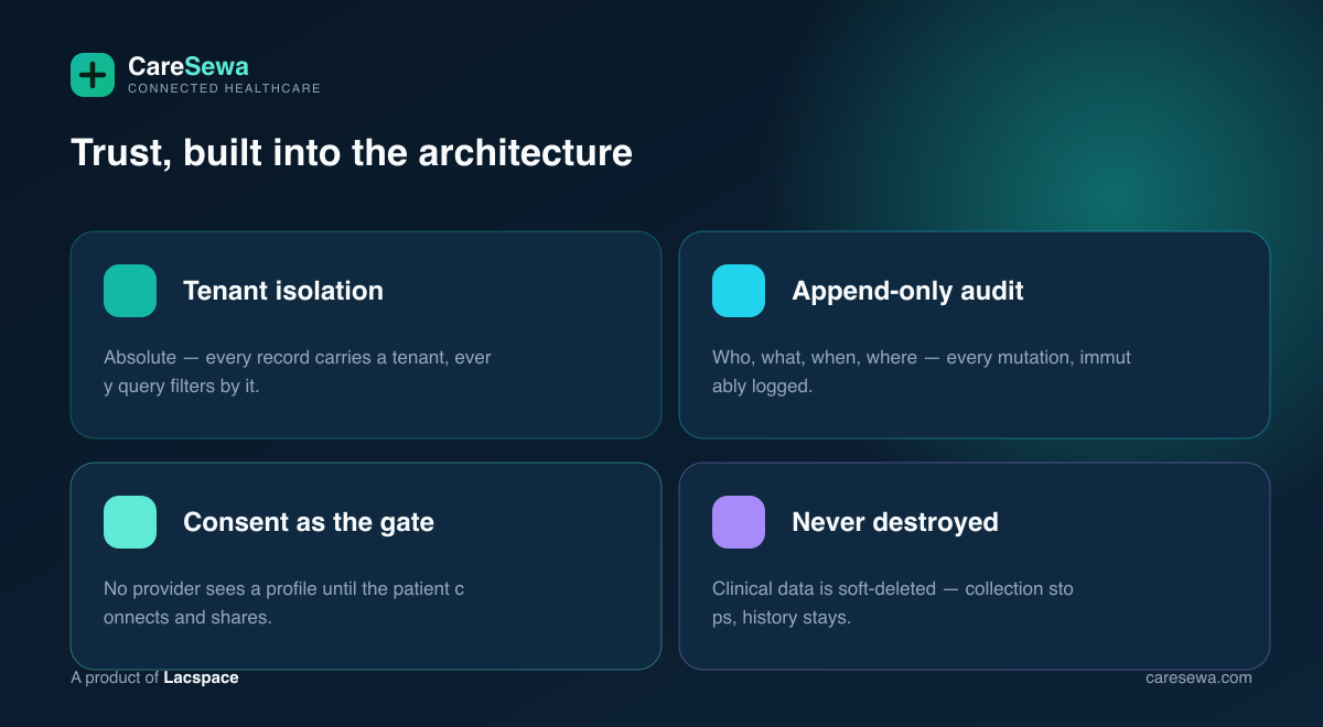 CareSewa security architecture — isolation, audit, consent, soft-delete