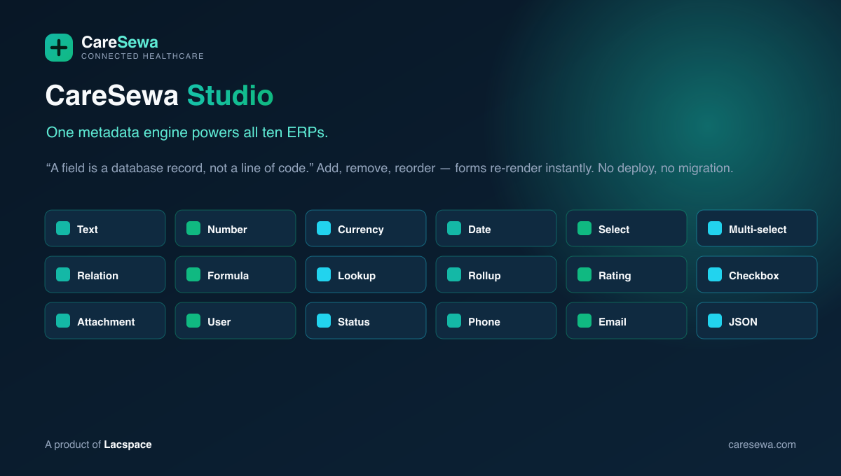 CareSewa Studio — one metadata engine, 18 field types, powers all ten ERPs