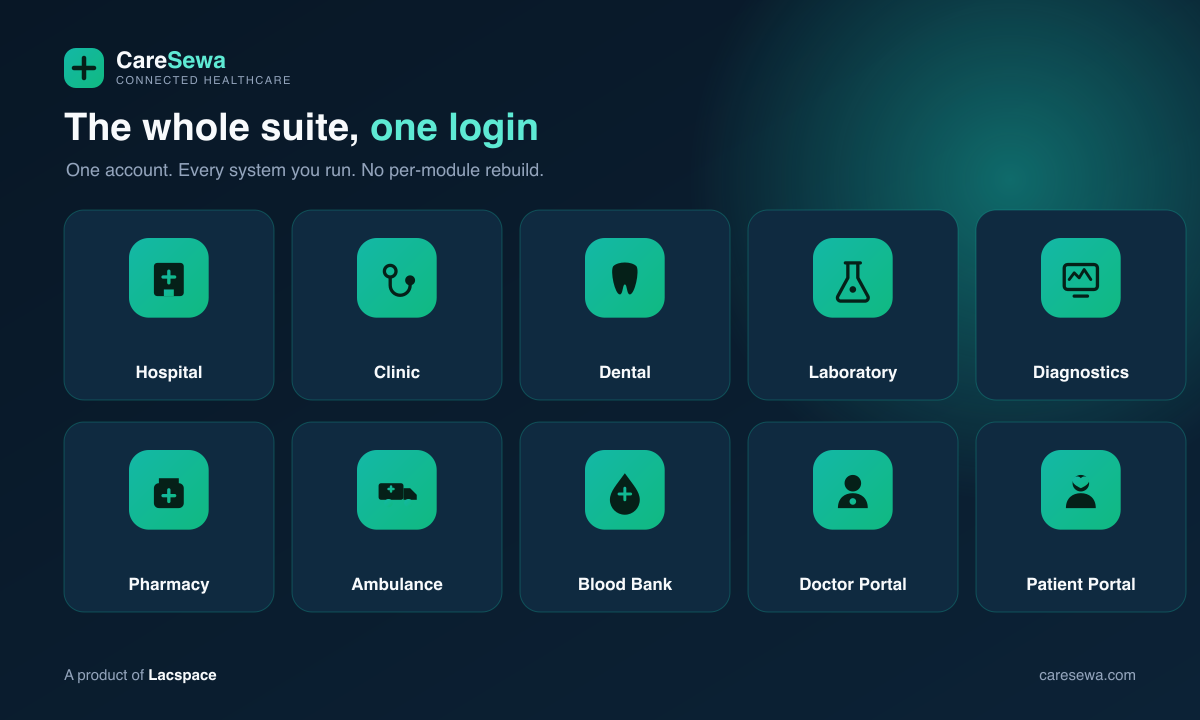 The ten CareSewa ERPs, one login