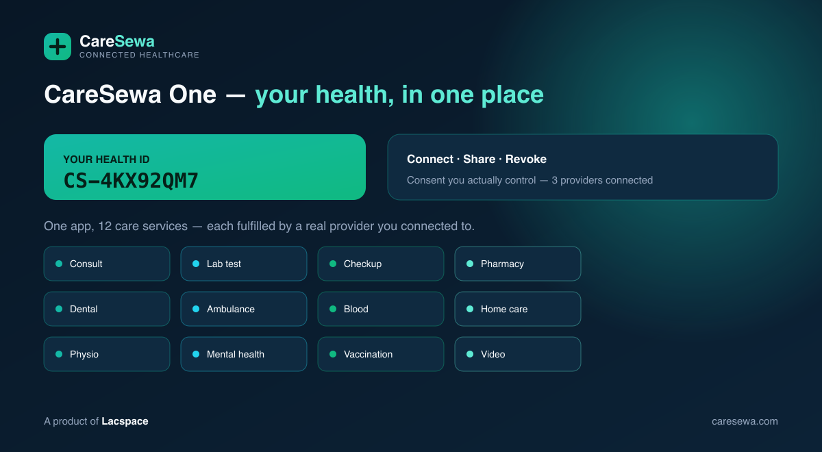 CareSewa One — one Health ID, 12 care services, consent you control