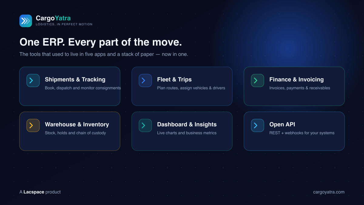 CargoYatra modules — shipments and tracking, fleet and trips, finance and invoicing, warehouse, dashboards and open API