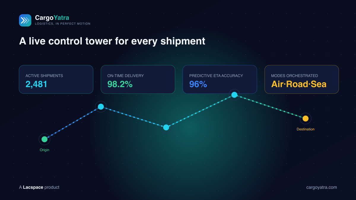 CargoYatra live control tower — active shipments, on-time delivery, predictive ETA accuracy across air, road and sea
