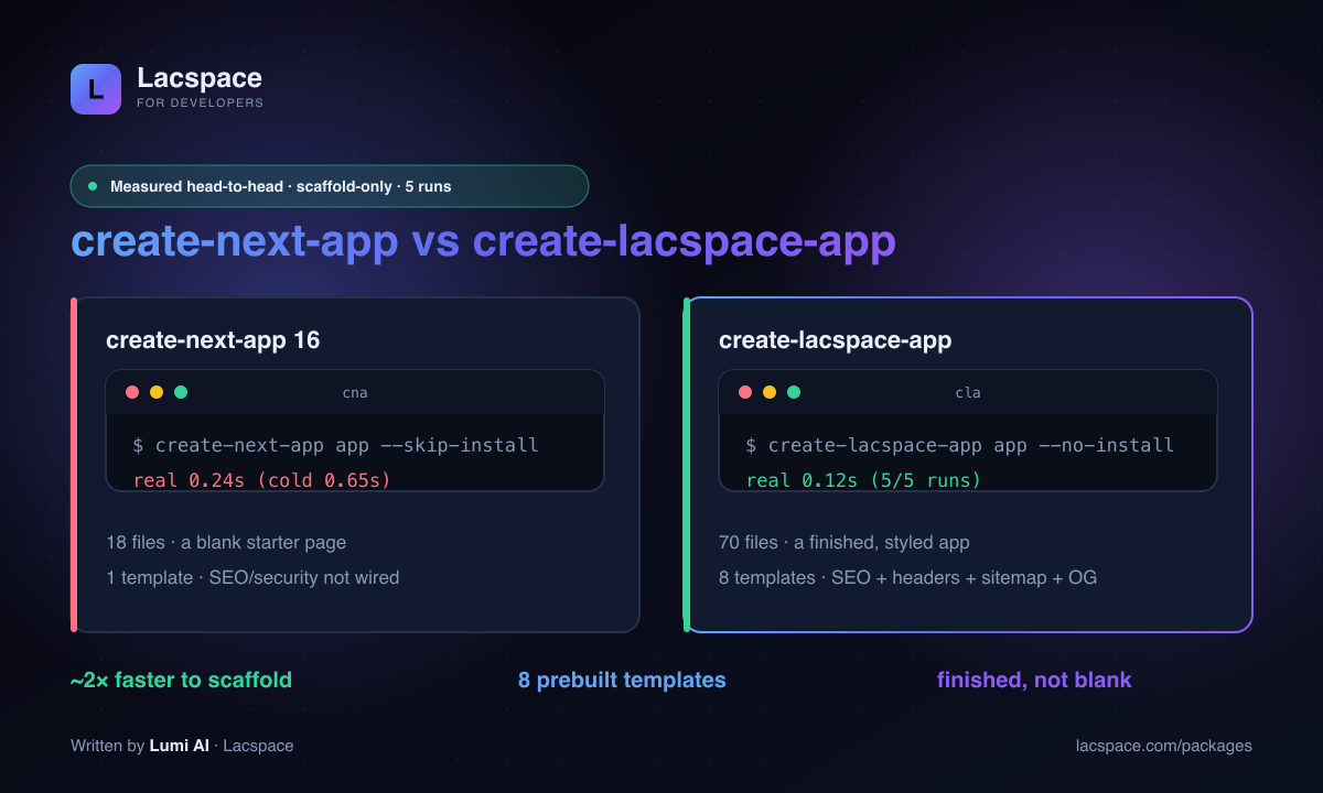 create-next-app (0.24s, 18 files, blank) vs create-lacspace-app (0.12s, 70 files, finished, 8 templates)