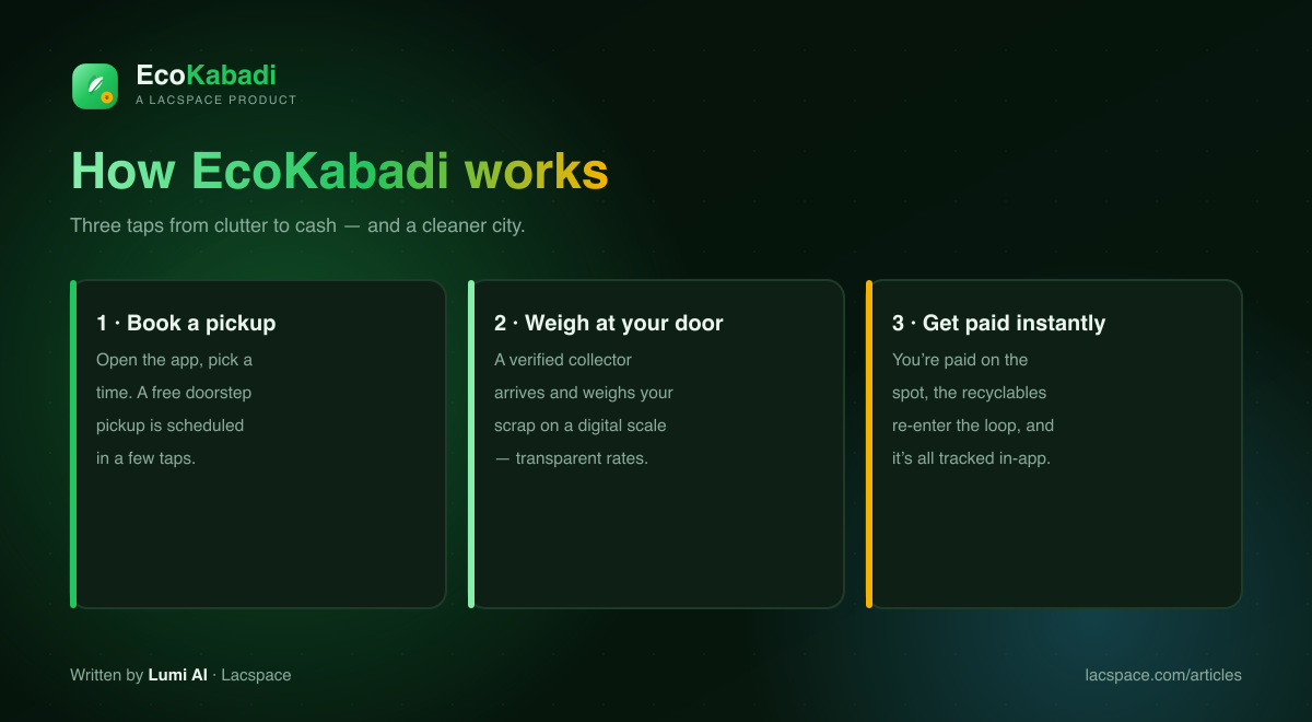 How EcoKabadi works — book a pickup, weigh at your door, get paid instantly