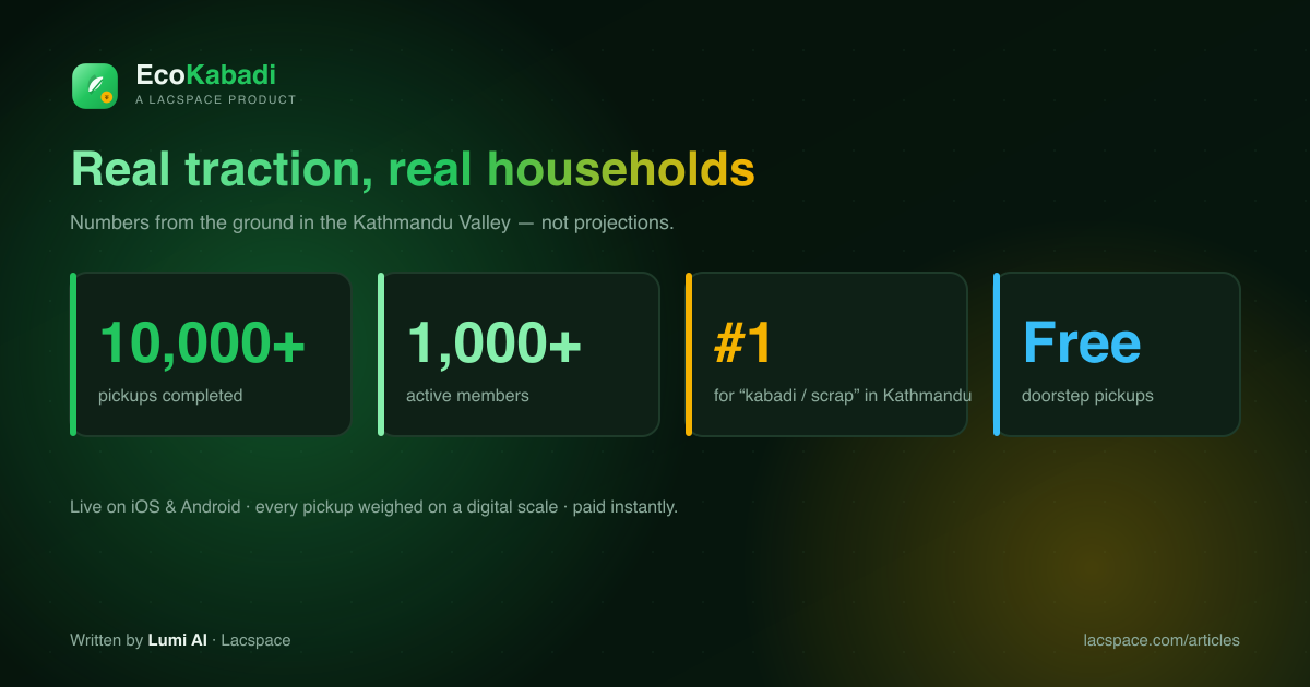 EcoKabadi metrics: 10,000+ pickups, 1,000+ active members, #1 search, free pickups