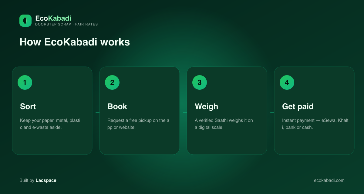 How EcoKabadi works — Sort, Book, Weigh, Get paid