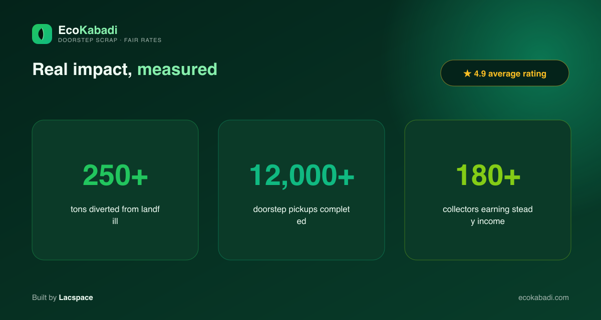 EcoKabadi impact — 250+ tons diverted, 12,000+ pickups, 180+ collectors
