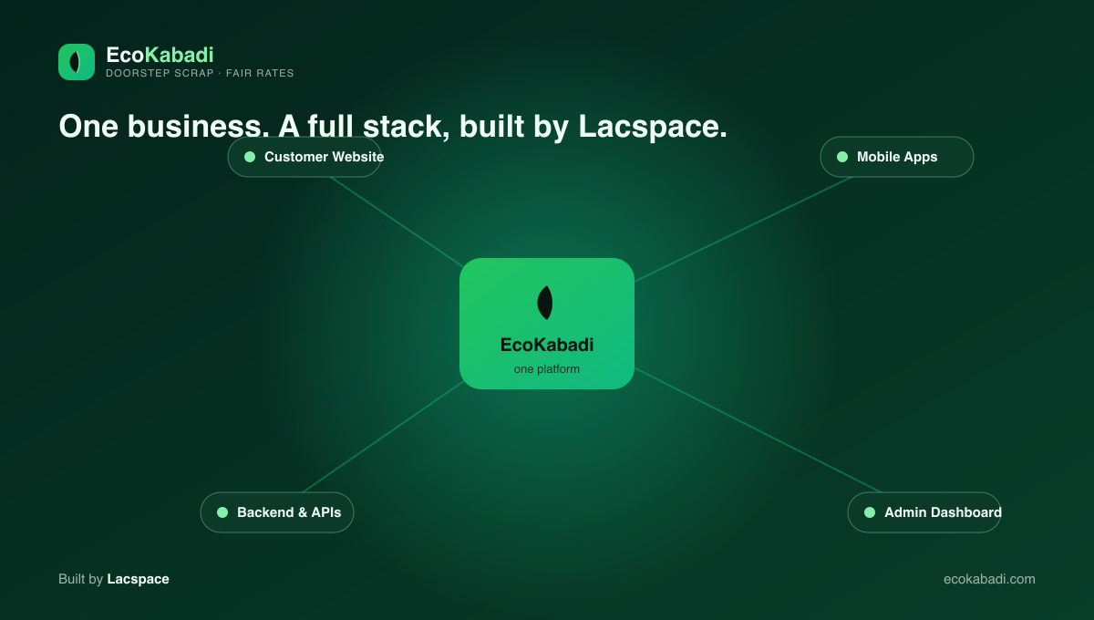 EcoKabadi full stack built by Lacspace — website, apps, backend, dashboard